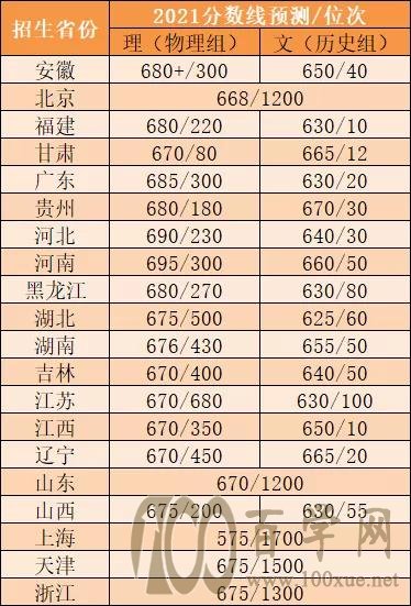 强基计划2021各校各省入围分数线预测!上交复旦直逼清北