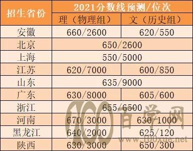 强基计划2021各校各省入围分数线预测!上交复旦直逼清北