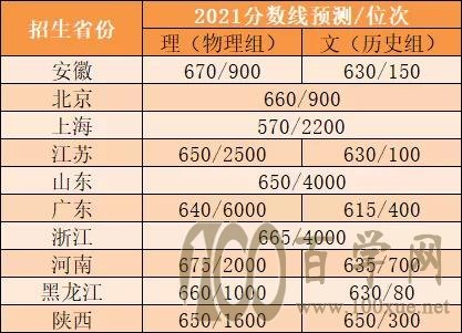 强基计划2021各校各省入围分数线预测!上交复旦直逼清北