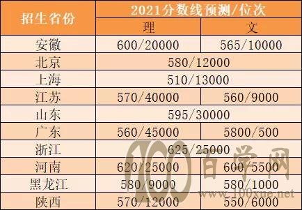 强基计划2021各校各省入围分数线预测!上交复旦直逼清北