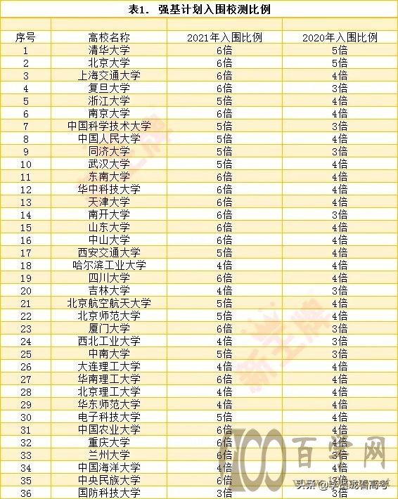 强基计划入围校测比例