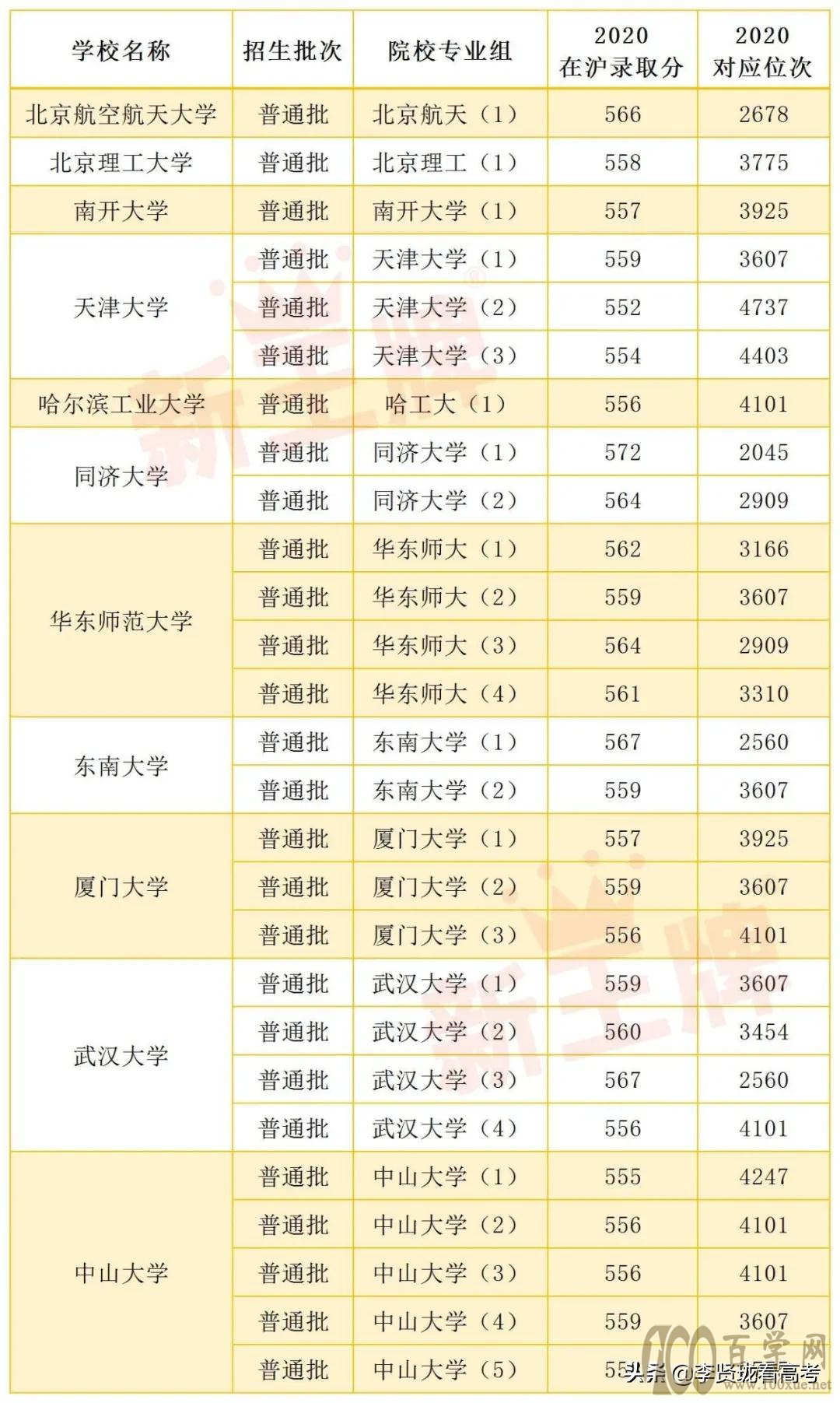 36所大学强基计划全部发布,怎么报?用实例手把手教你