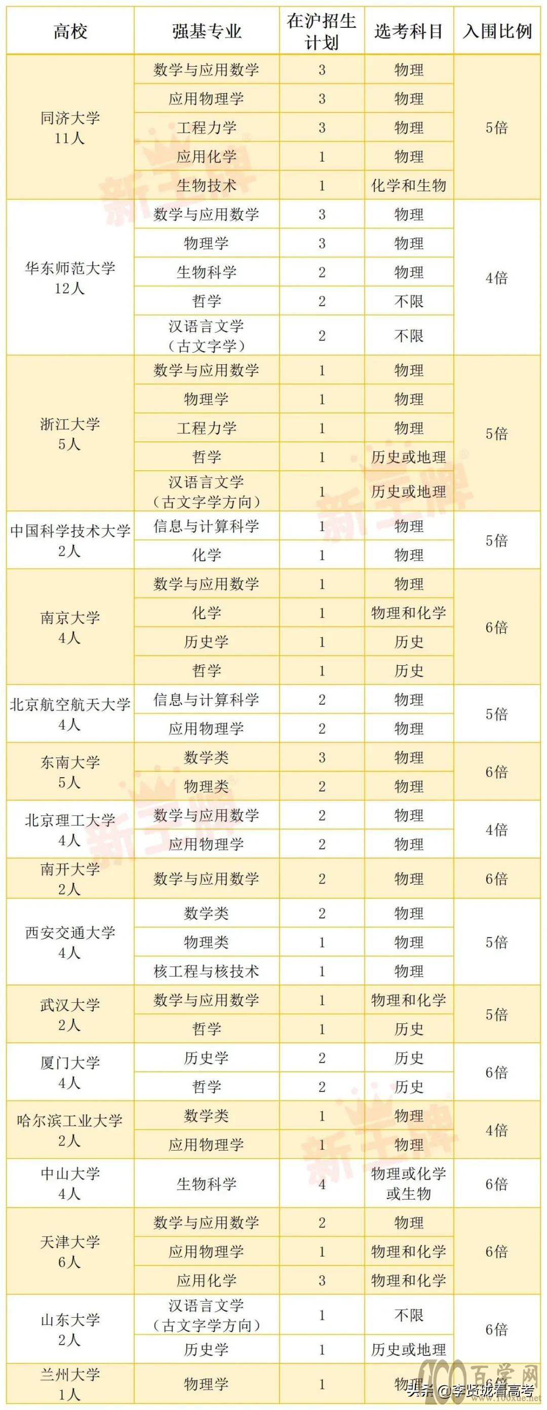 36所大学强基计划全部发布,怎么报?用实例手把手教你