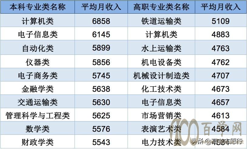 哪些专业就业好薪资高