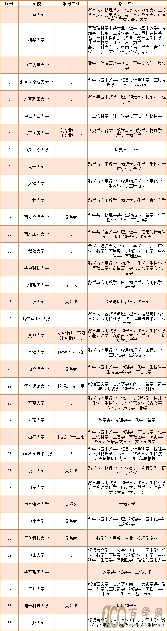 2021强基计划九大政策分析来了!一文看透36校强基计划区别