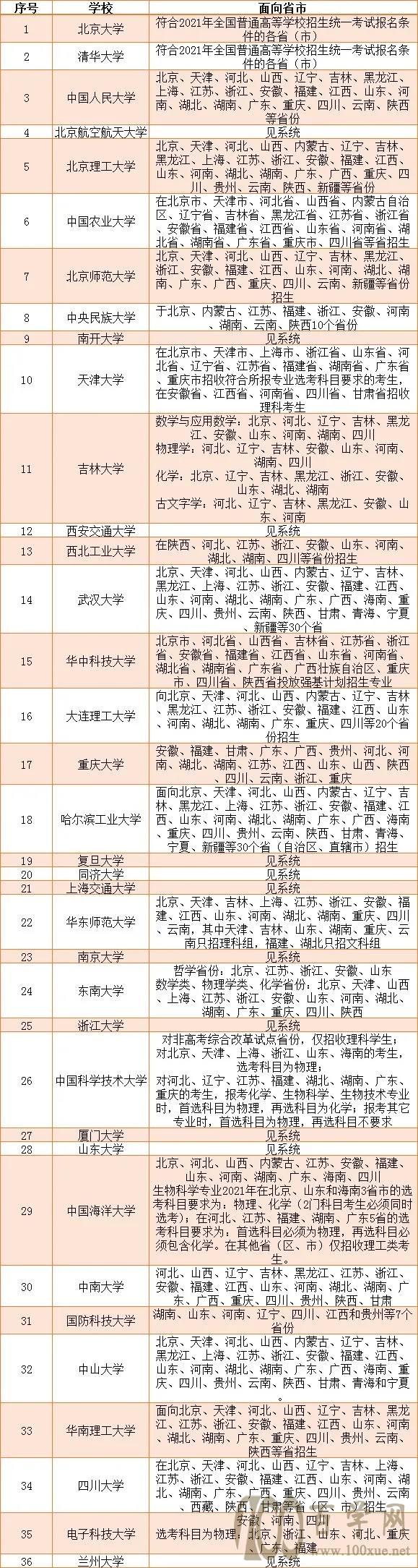 2021强基计划九大政策分析来了!一文看透36校强基计划区别