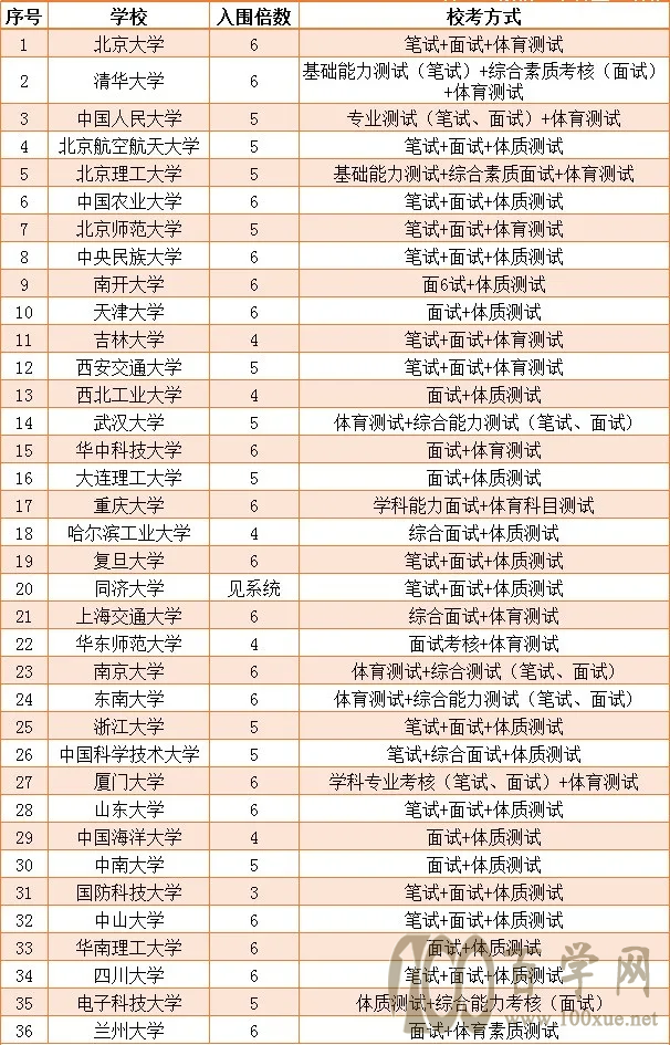36所强基计划院校的入围倍数和校考方式