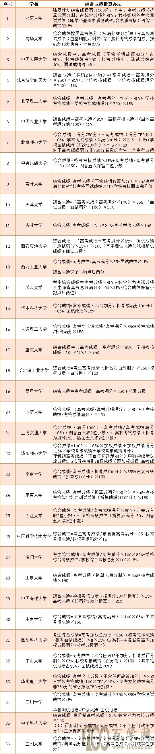 36所强基计划院校的综合成绩折算办法