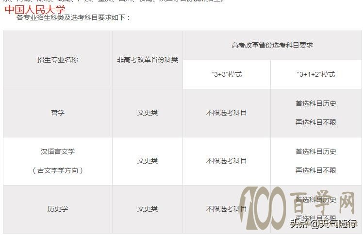 中国人民大学招生专业与科目要求