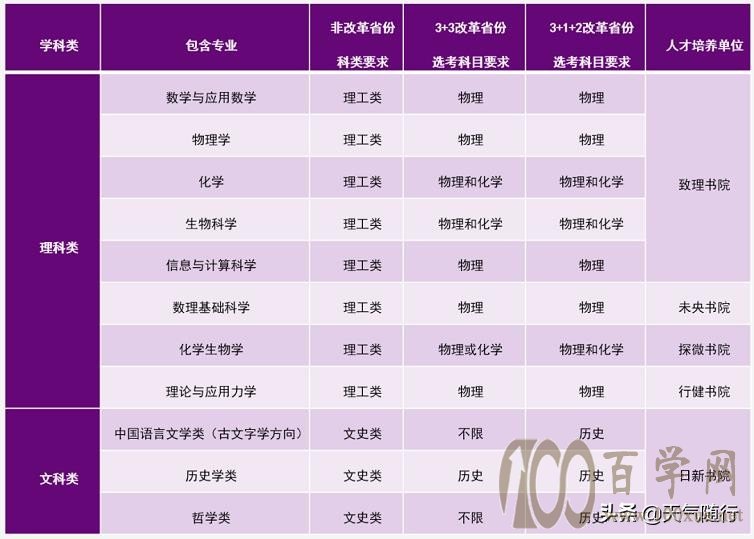 清华大学招生专业与学科要求
