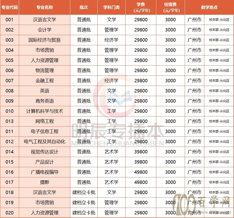 华南农业大学珠江学院学费多少