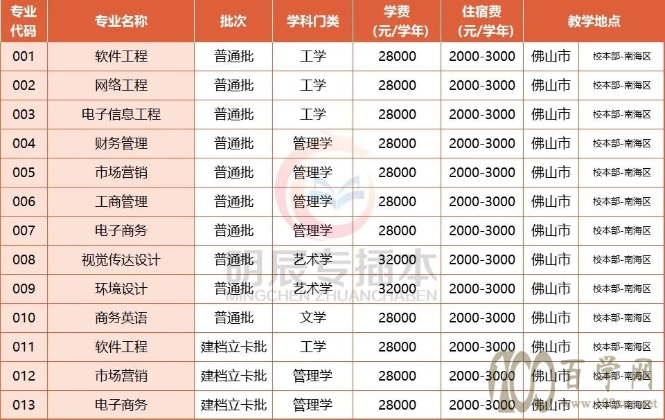 广东东软学院学费是多少