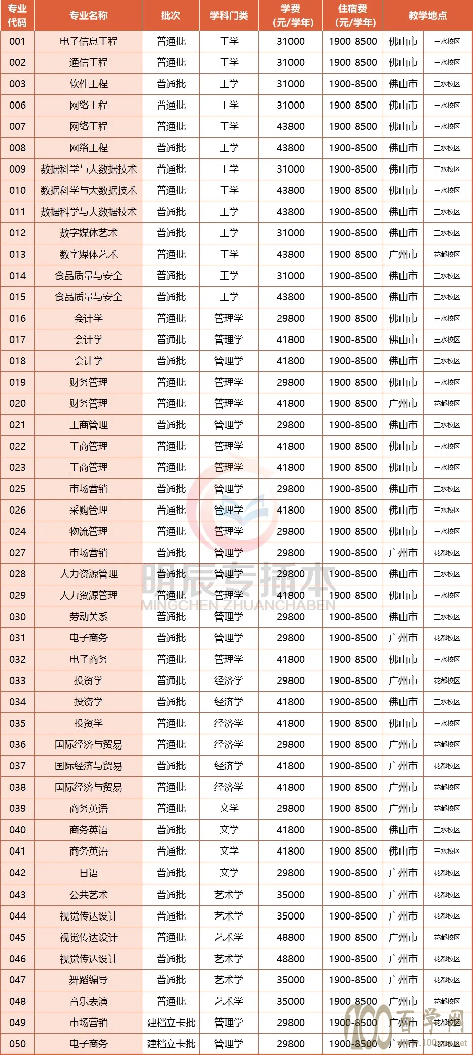 广州工商学院学费图片