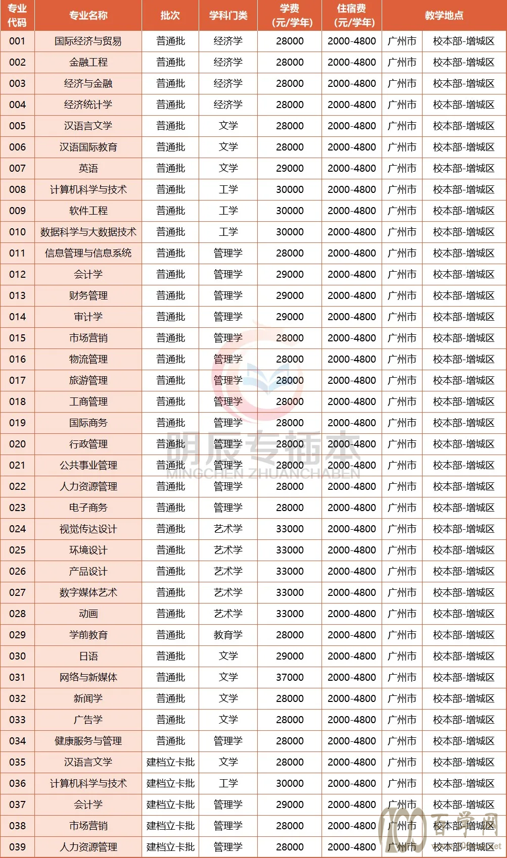 广州华商学院学费是多少