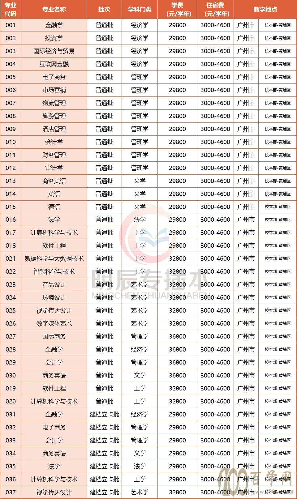 广州工商学院学费图片