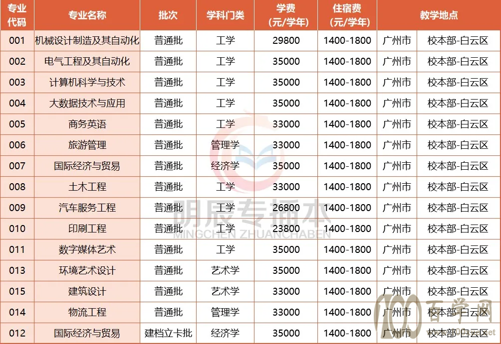 广州科技职业技术大学学费是多少