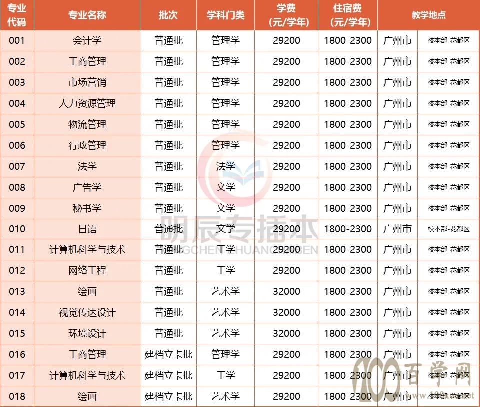 广东培正学院学费是多少
