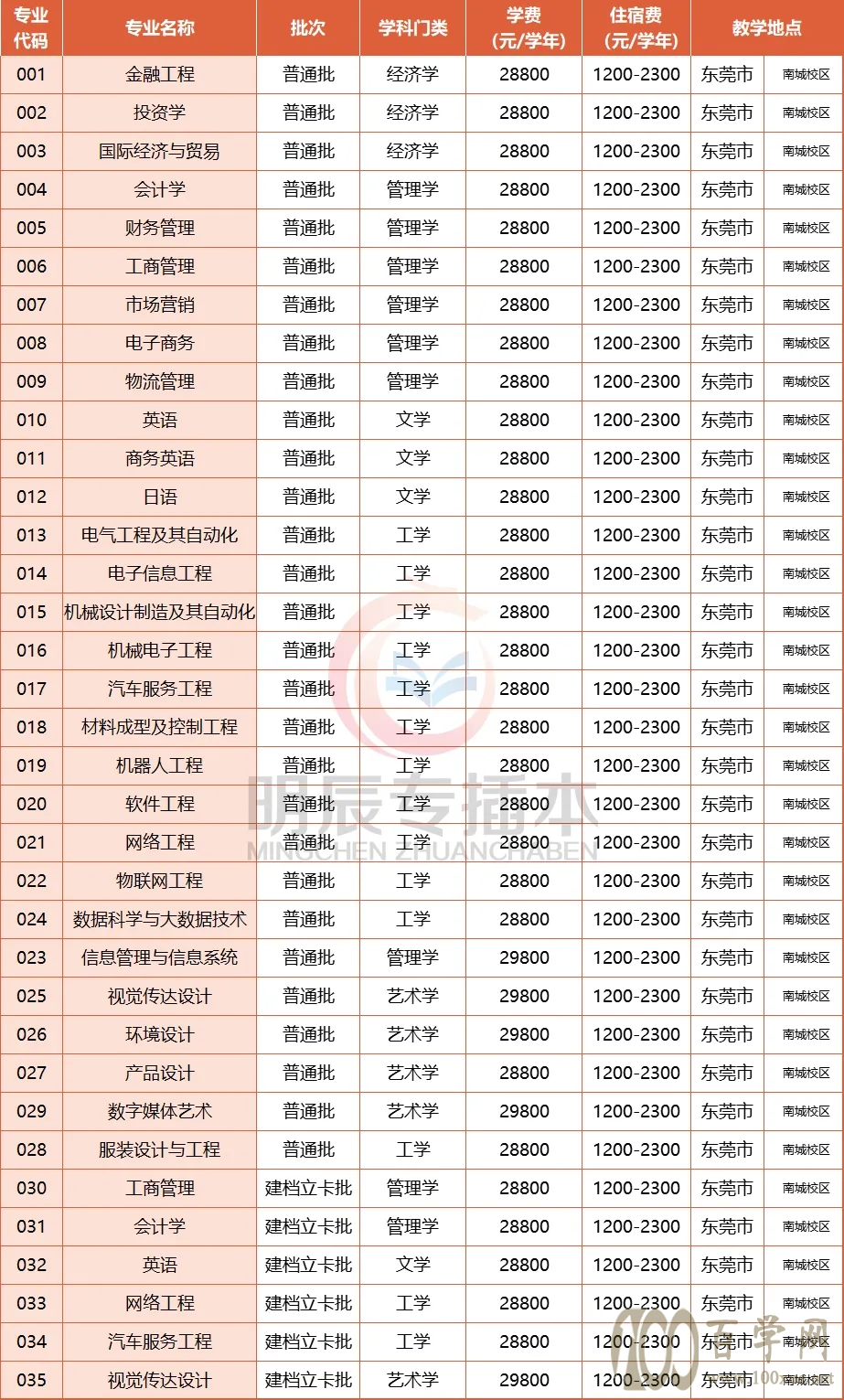 广东科技学院学费是多少