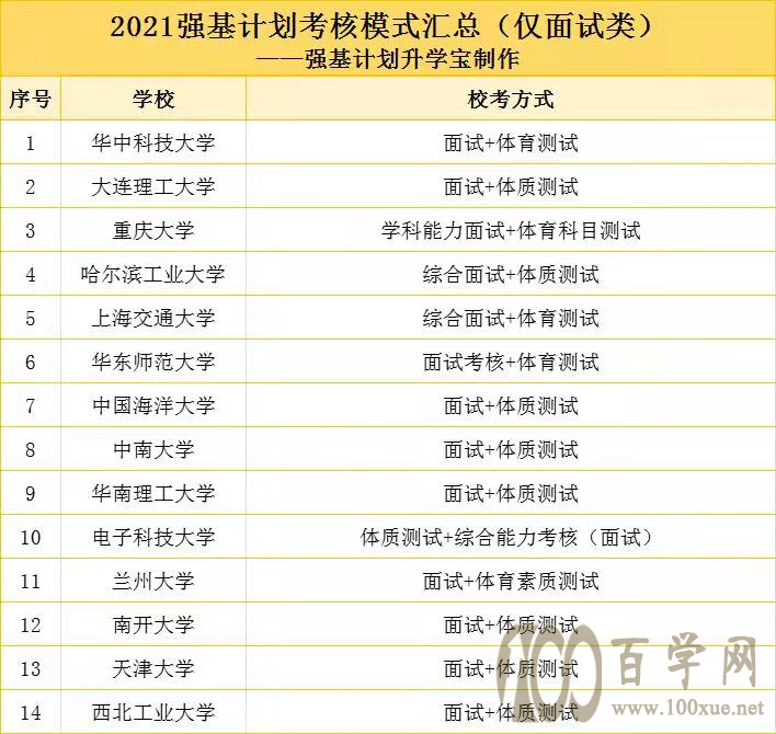 强基计划笔面试考什么?怎么考