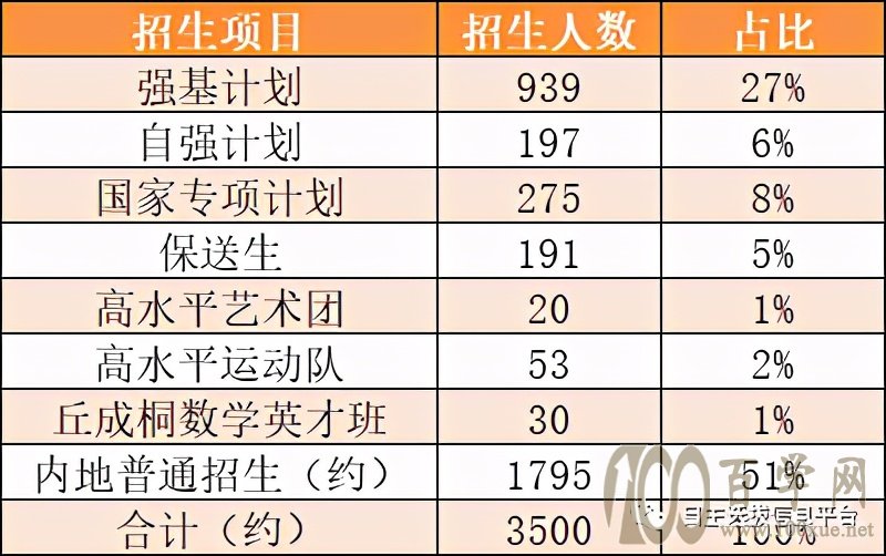 清北录取数据曝光!强基竞赛生竟占91%!一文告诉你如何上清北