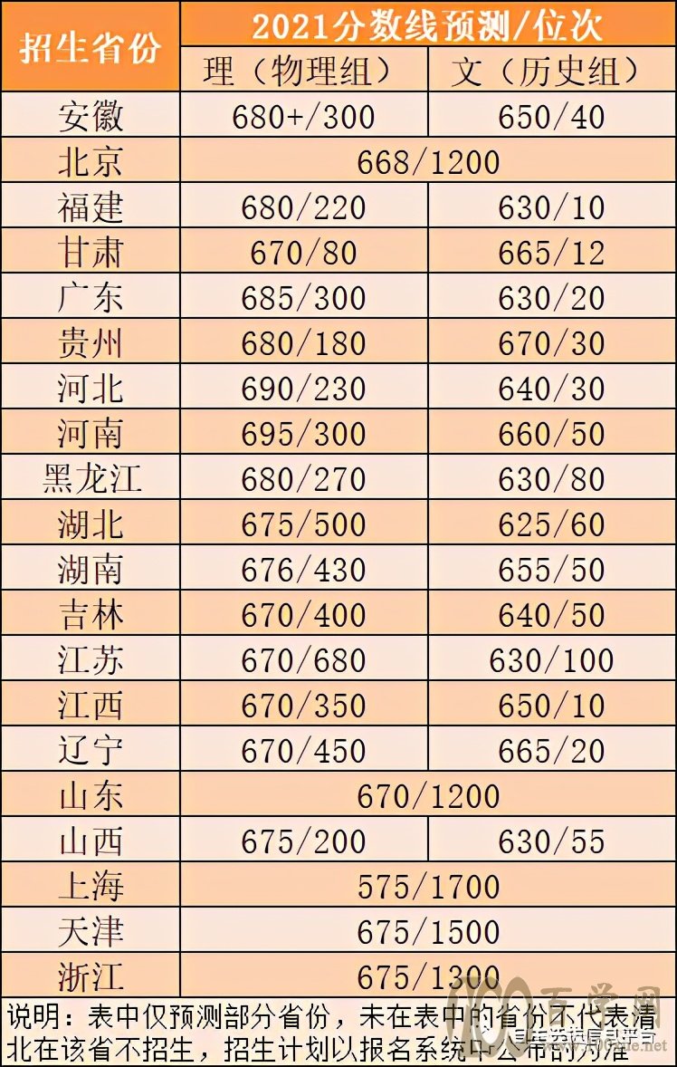清北录取数据曝光!强基竞赛生竟占91%!一文告诉你如何上清北