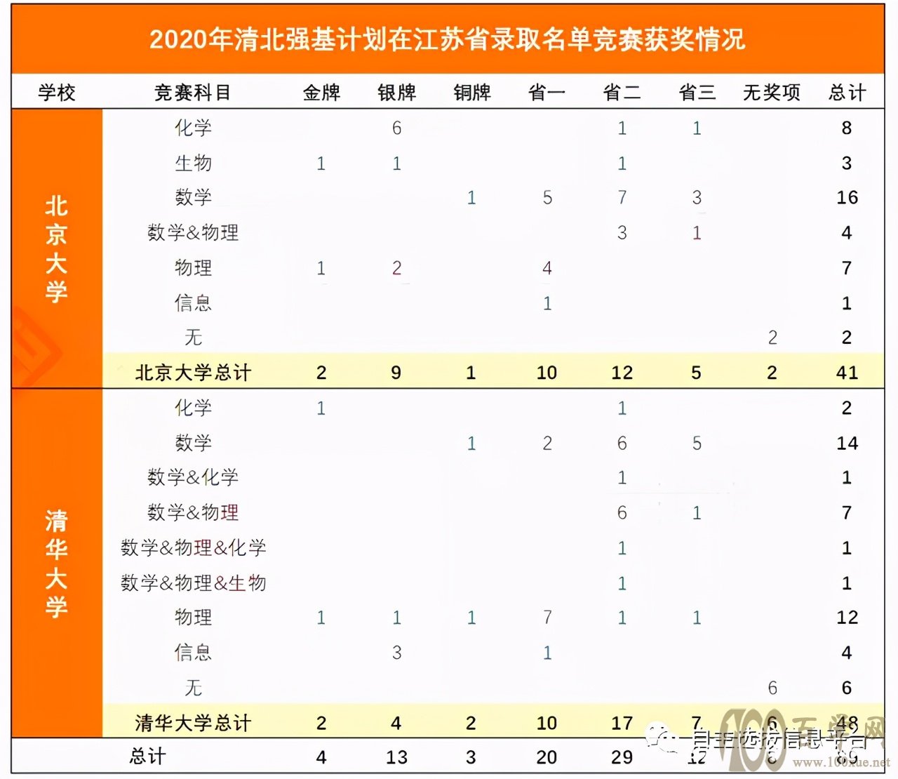 清北录取数据曝光!强基竞赛生竟占91%!一文告诉你如何上清北
