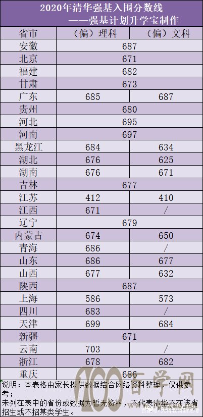 清北录取数据曝光!强基竞赛生竟占91%!一文告诉你如何上清北