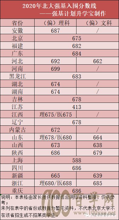 清北录取数据曝光!强基竞赛生竟占91%!一文告诉你如何上清北