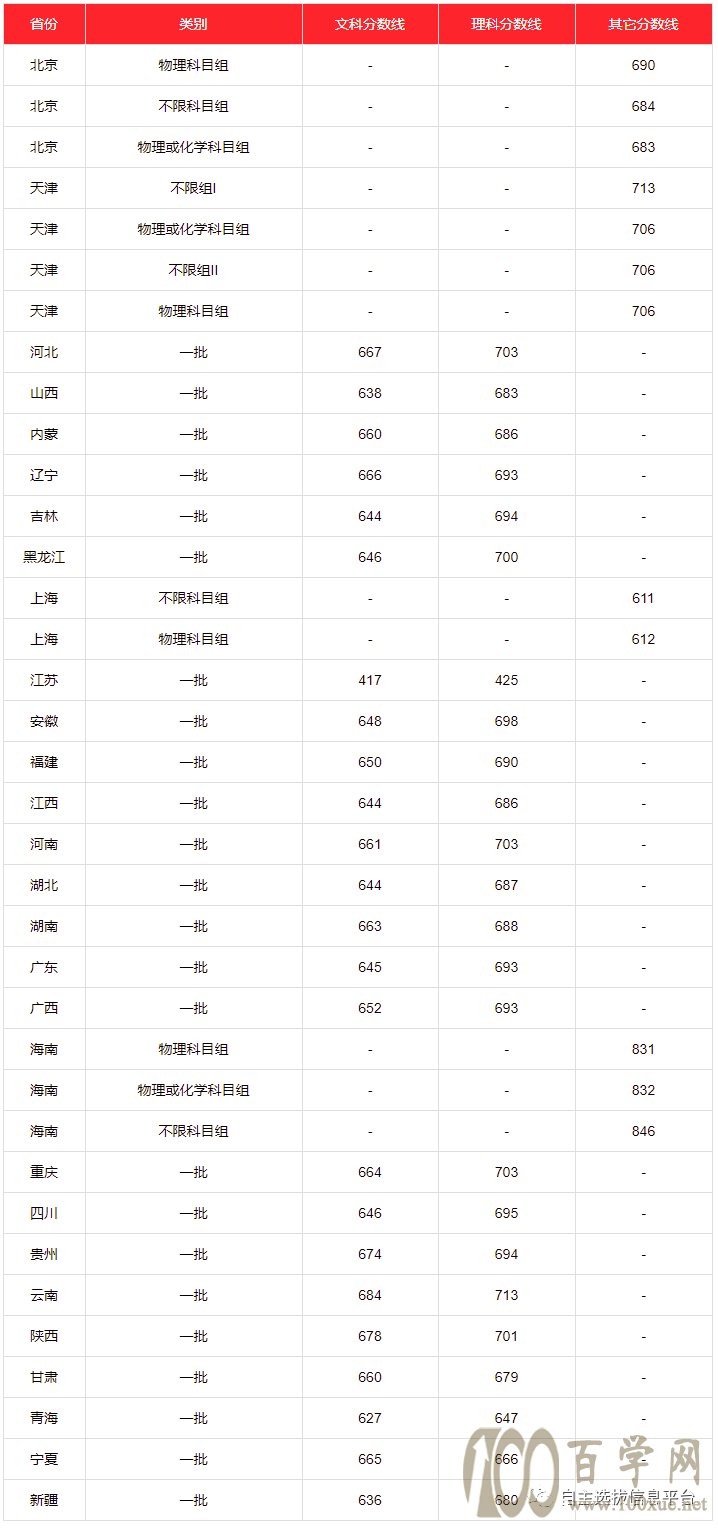 清北录取数据曝光!强基竞赛生竟占91%!一文告诉你如何上清北