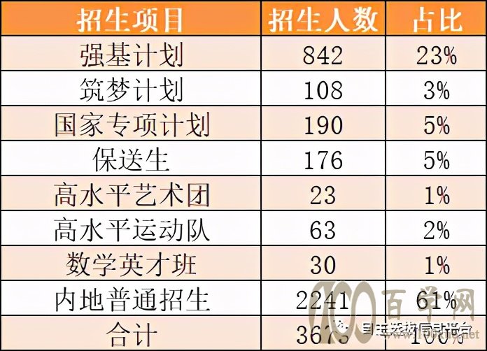 清北录取数据曝光!强基竞赛生竟占91%!一文告诉你如何上清北