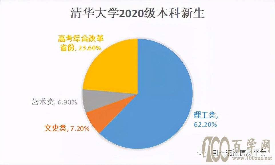 清北录取数据曝光!强基竞赛生竟占91%!一文告诉你如何上清北