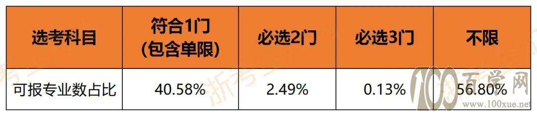 选科前必看!选科=选未来?这些潜规则必须了解