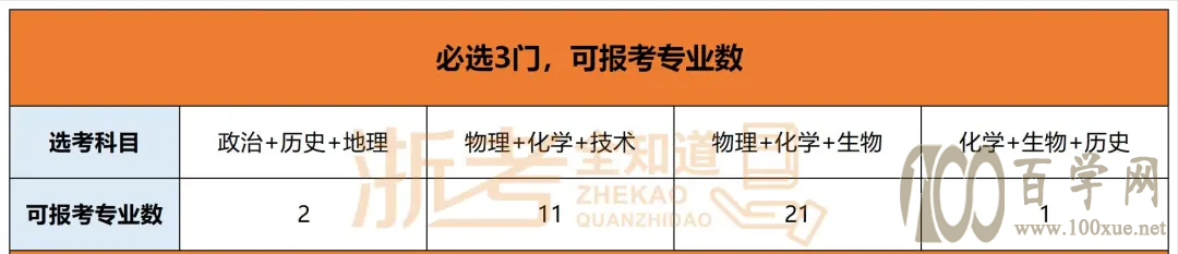 选科前必看!选科=选未来?这些潜规则必须了解