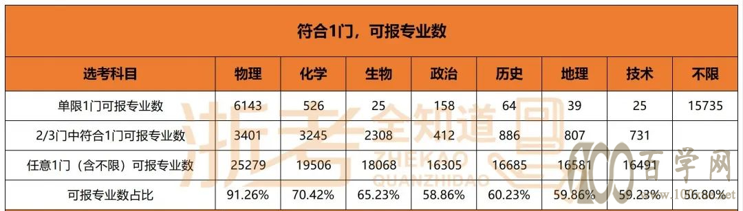 选科前必看!选科=选未来?这些潜规则必须了解