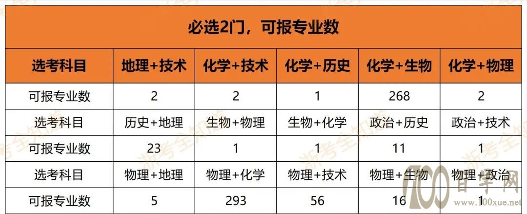 选科前必看!选科=选未来?这些潜规则必须了解