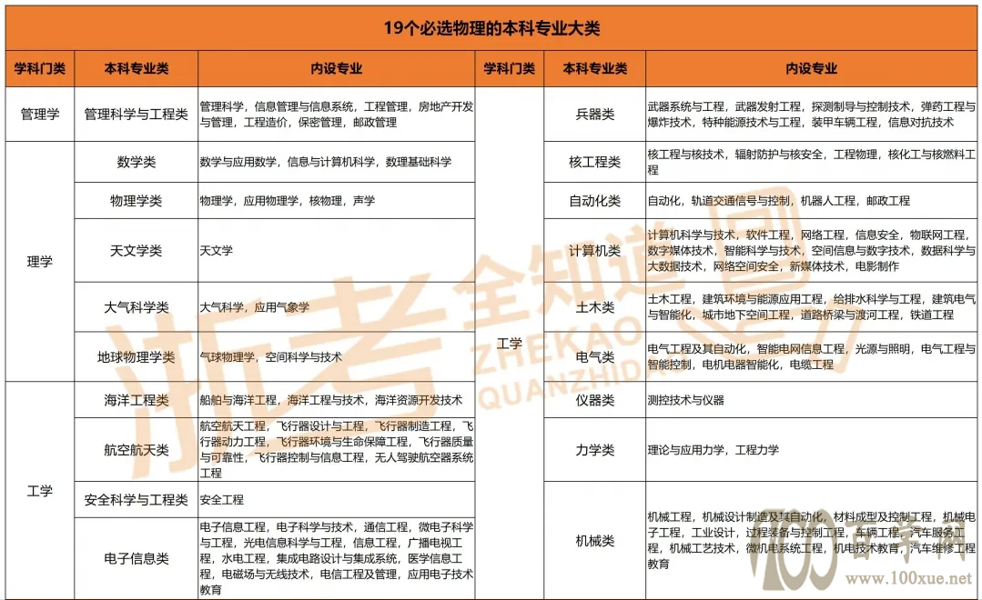 专业选得好，毕业没烦恼！中高考家长越早了解越好…