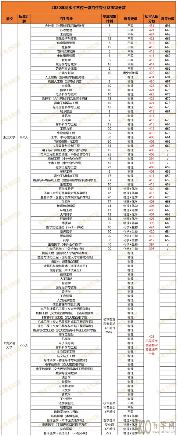2021高水平大学三位一体攻略速递!浙江考生如何选择?