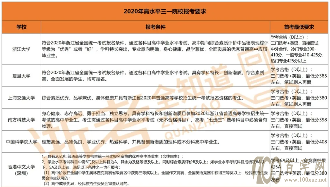 2021高水平大学三位一体攻略速递!浙江考生如何选择?
