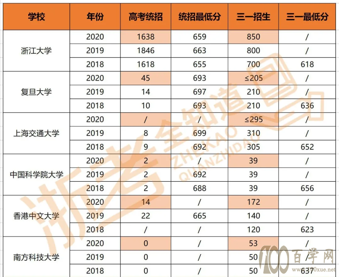 2021高水平大学三位一体攻略速递
