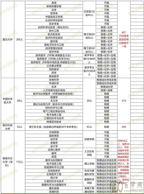 2021高水平大学三位一体攻略速递!浙江考生如何选择?