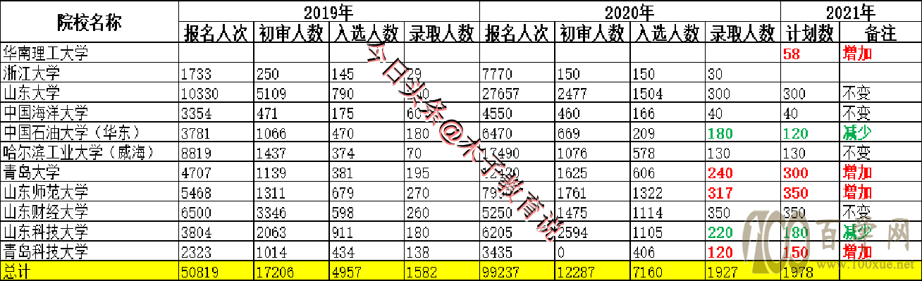 山东省2021综合评价招报录统计