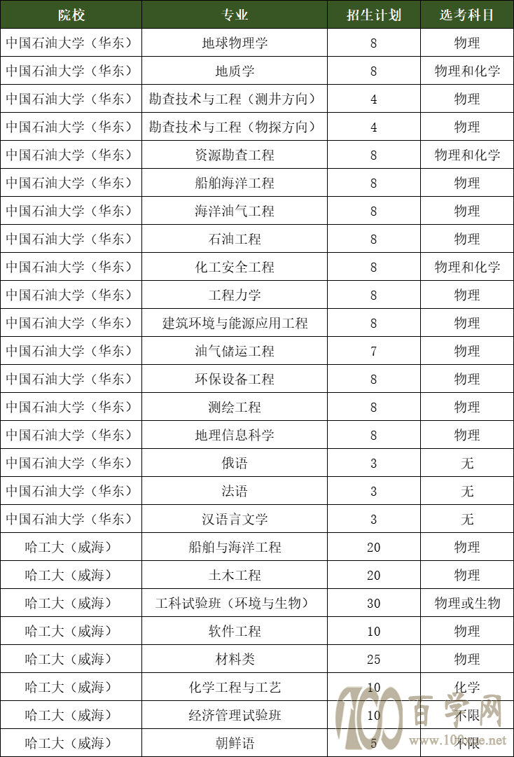 山东四所双一流大学综合评价招生计划,山东大学招生最多