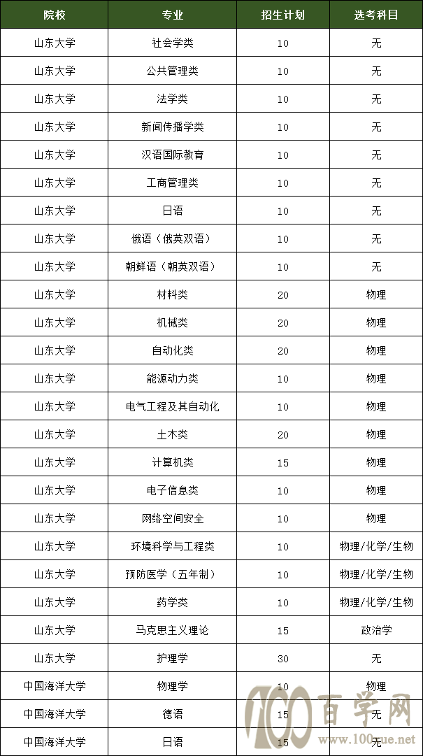 山东四所双一流大学综合评价招生计划,山东大学招生最多