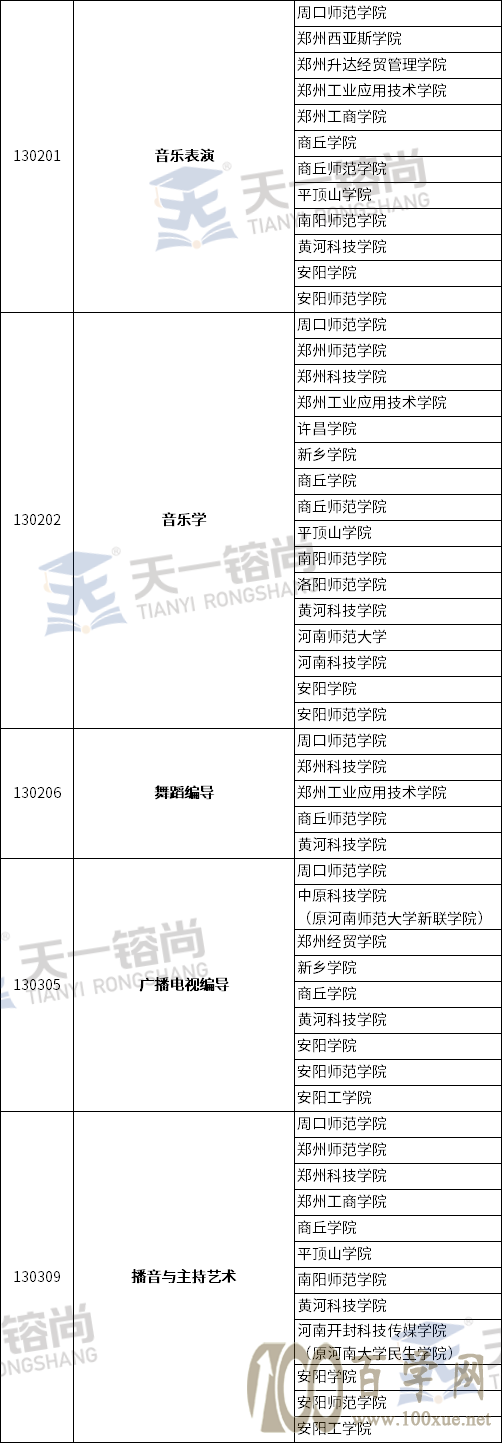 2021年河南专升本各专业招生院校汇总,来看看你能报哪些院校