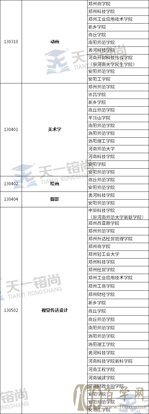 2021年河南专升本各专业招生院校汇总,来看看你能报哪些院校