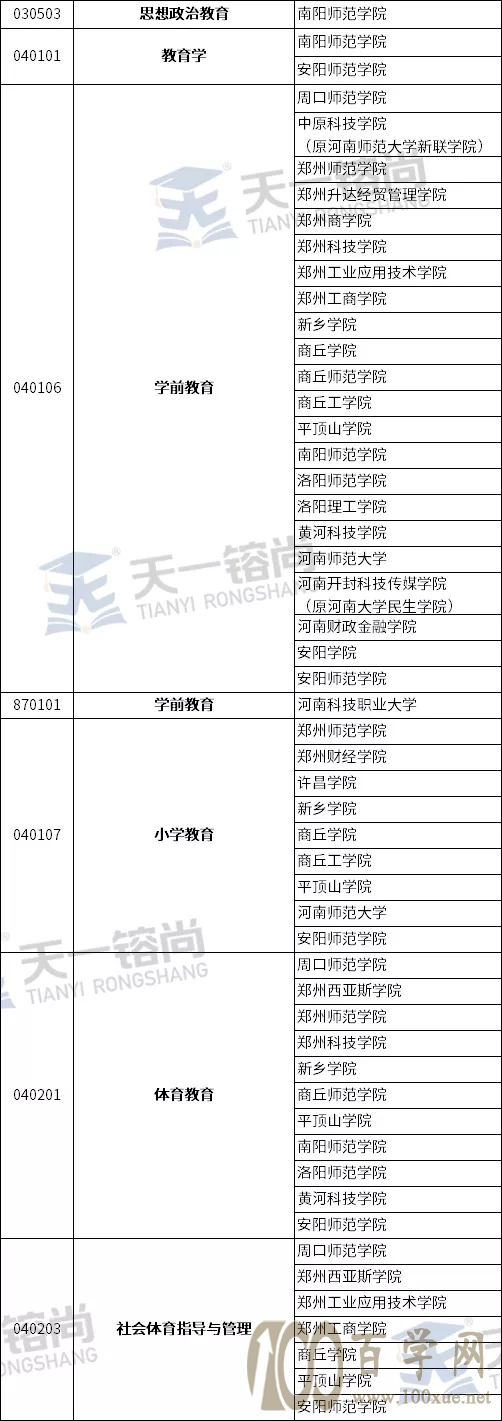 2021年河南专升本各专业招生院校汇总,来看看你能报哪些院校