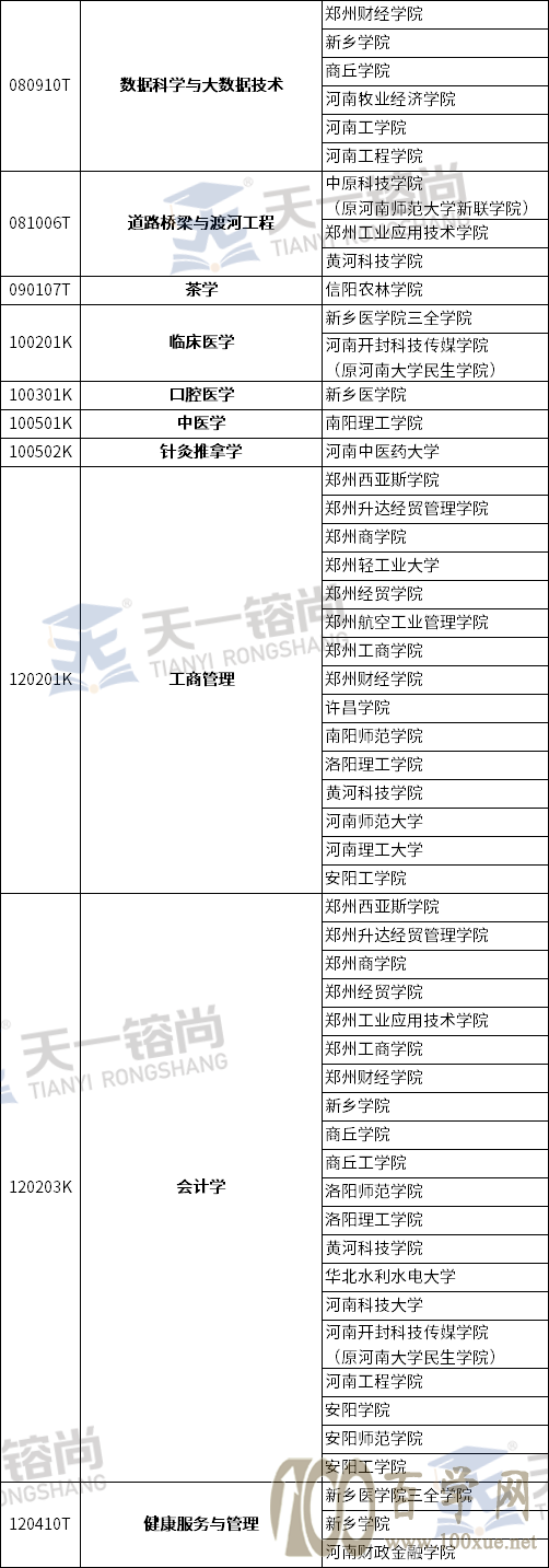 2021年河南专升本各专业招生院校汇总,来看看你能报哪些院校