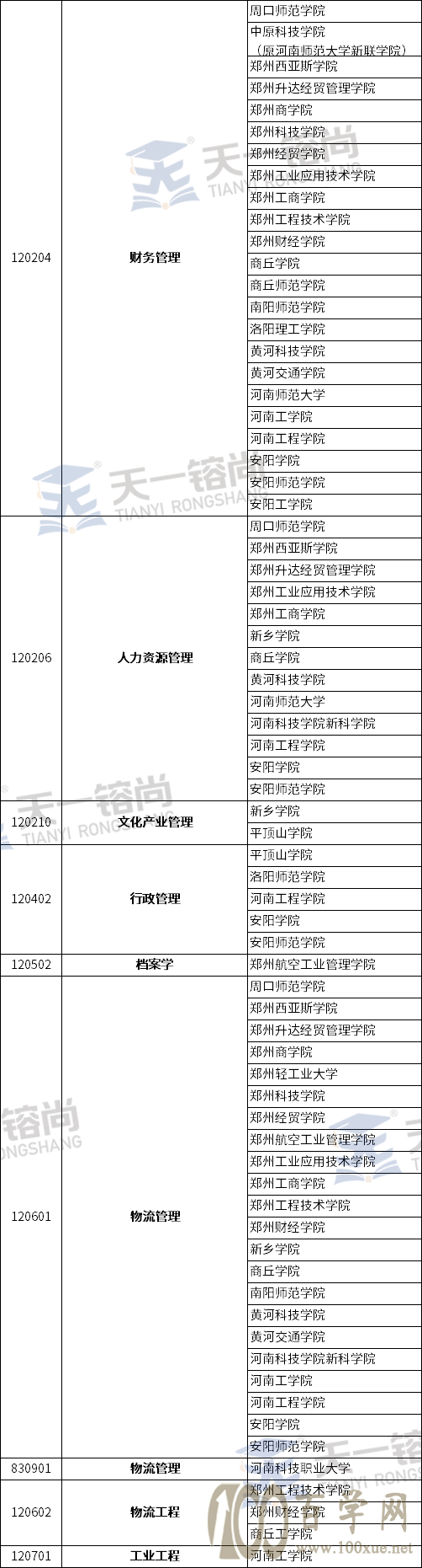 2021年河南专升本各专业招生院校汇总,来看看你能报哪些院校