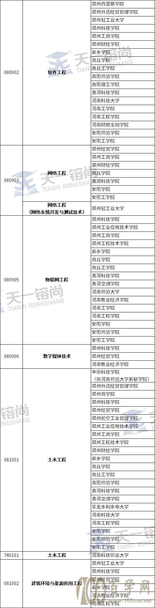 2021年河南专升本各专业招生院校汇总,来看看你能报哪些院校