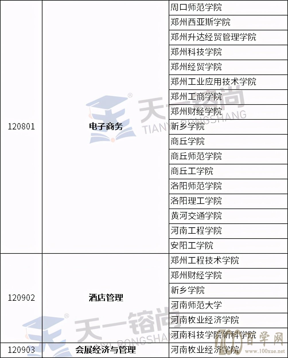 2021年河南专升本各专业招生院校汇总,来看看你能报哪些院校